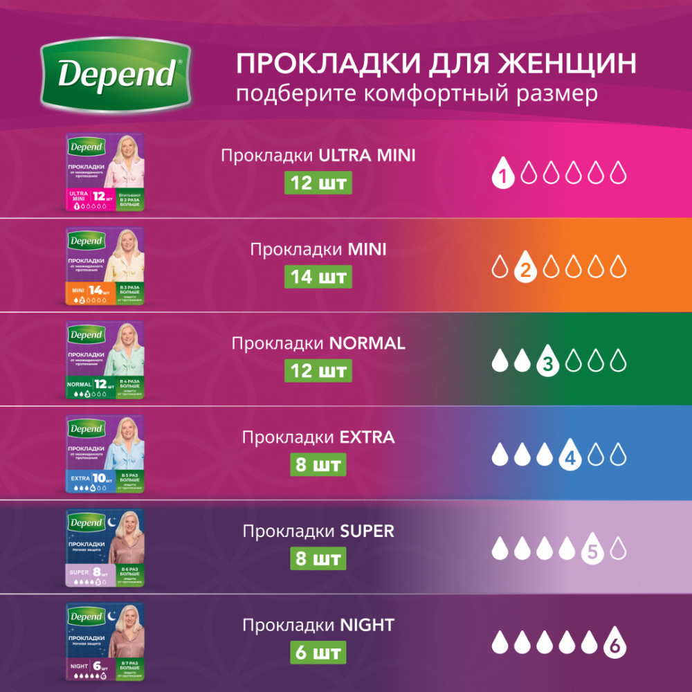 DEPEND Ультра Мини 1* Прокладки при недержании для женщин впитывающие, 12 шт. Вьетнам { 47916 } фото-9 DEPEND Ультра Мини 1* Прокладки при недержании для женщин впитывающие, 12 шт. Вьетнам { 47916 } фото-9