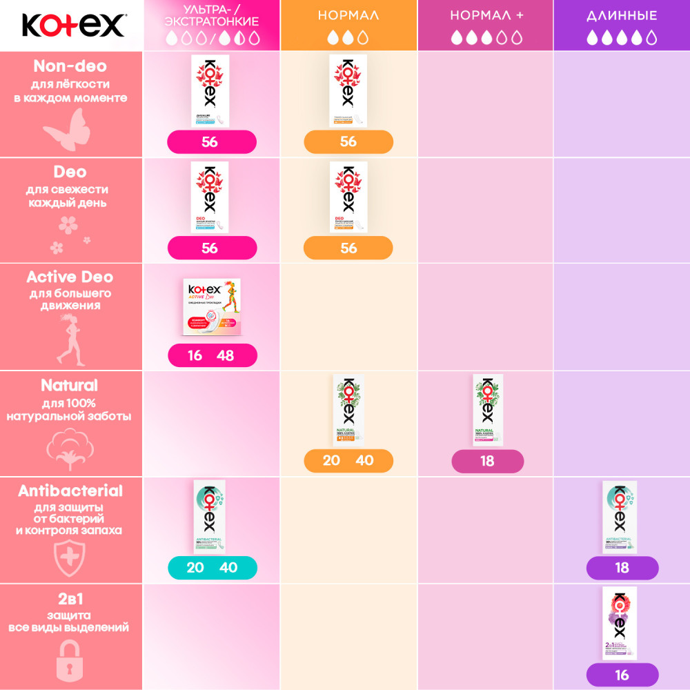 Женск.ежедн.г/прокл. KOTEX Normal 56 шт. 2*  Китай     { 48050 } фото-10